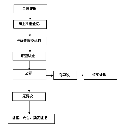 北京市高新技術企業認定流程示意圖