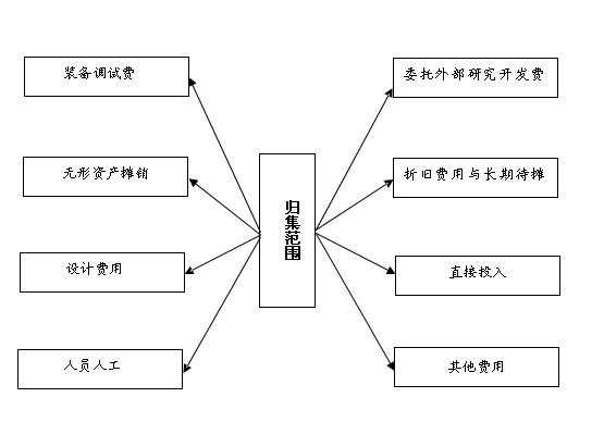 高新認(rèn)證各項(xiàng)費(fèi)用科目的歸集范圍