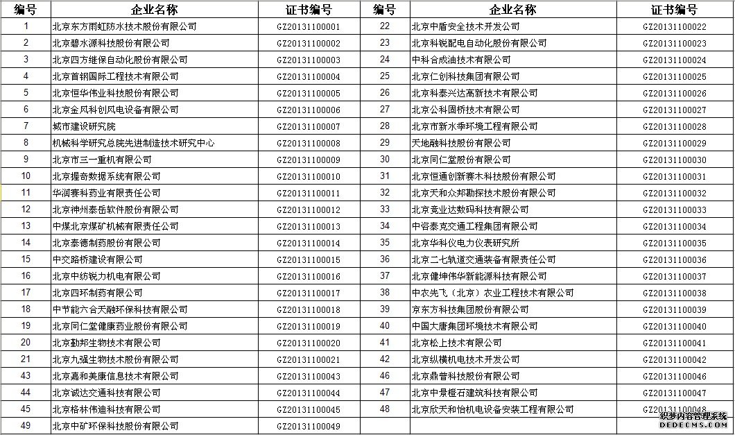 2013年高新認(rèn)定第一批公示名單（北京市）