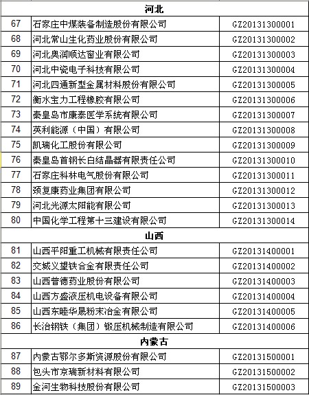 2013年高新認(rèn)定公示（河北、山西、內(nèi)蒙古）